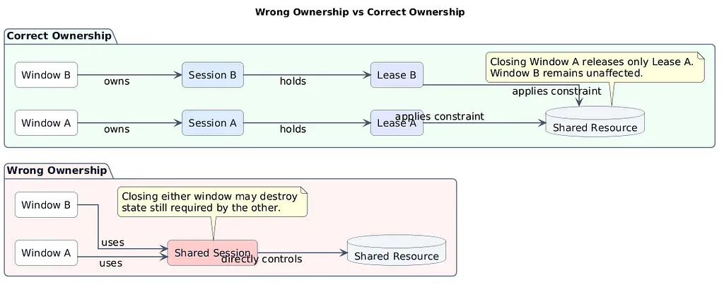 Wrong Ownership vs Correct Ownership.