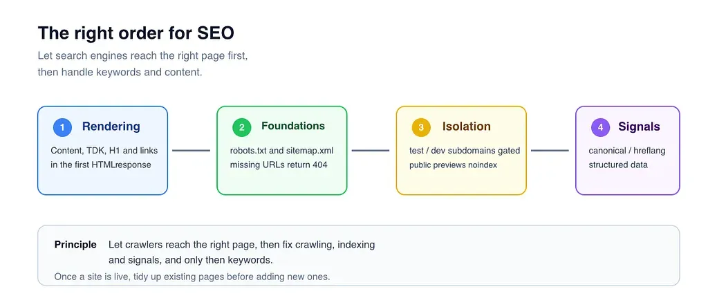 A three-box diagram showing search intent, page promise, and product capability, with the note that mismatches send the wrong users through the door.