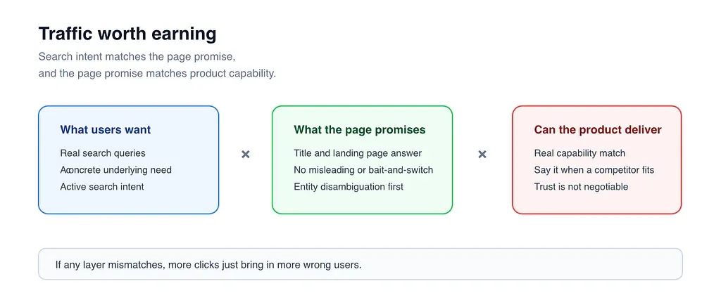 A four-step SEO order diagram from rendering and routing, to robots.txt / sitemap and 404s, to test environment isolation, to canonical, hreflang and structured data.
